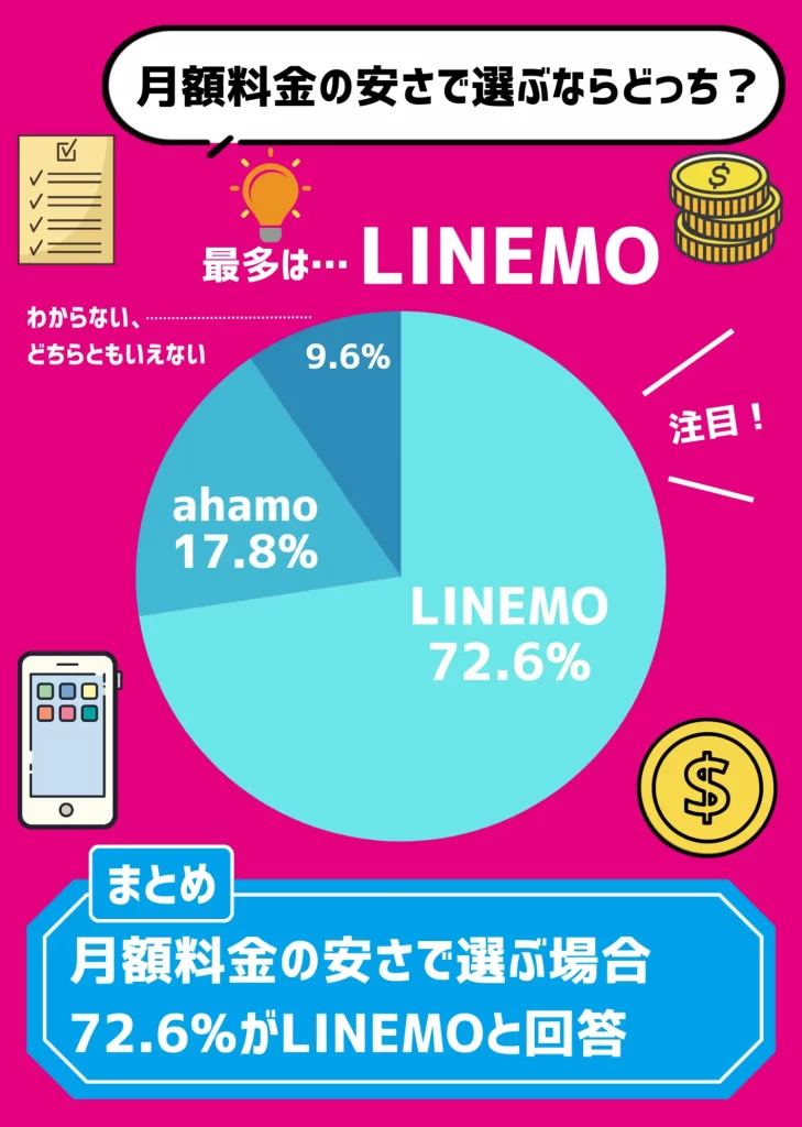 【利用者にアンケート調査】料金の安さで選ぶ場合、LINEMOを選択する人は72.6%