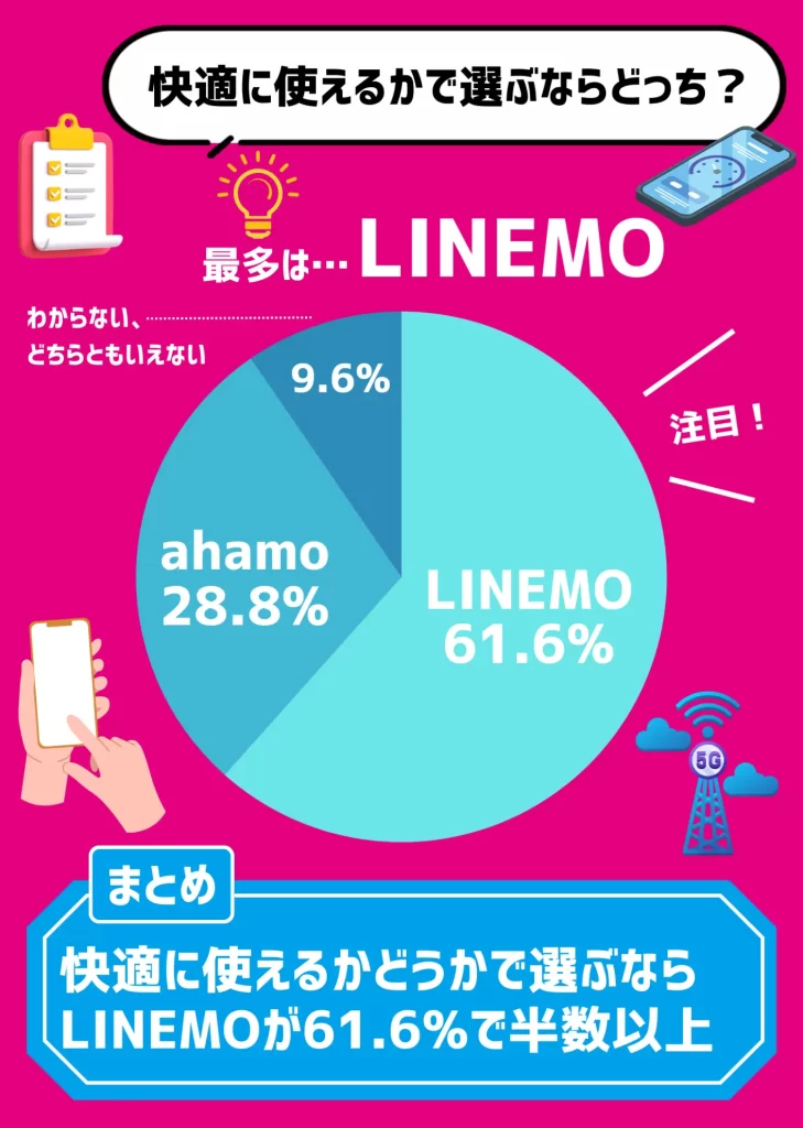 【利用者にアンケート調査】通信速度や回線エリアで選ぶなら、61.6%がLINEMOと回答