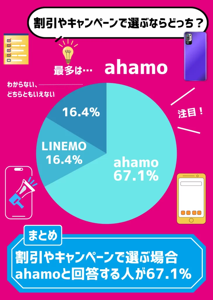 【利用者にアンケート調査】割引やキャンペーンで選ぶ場合、67.1%がahamoをおすすめする結果に