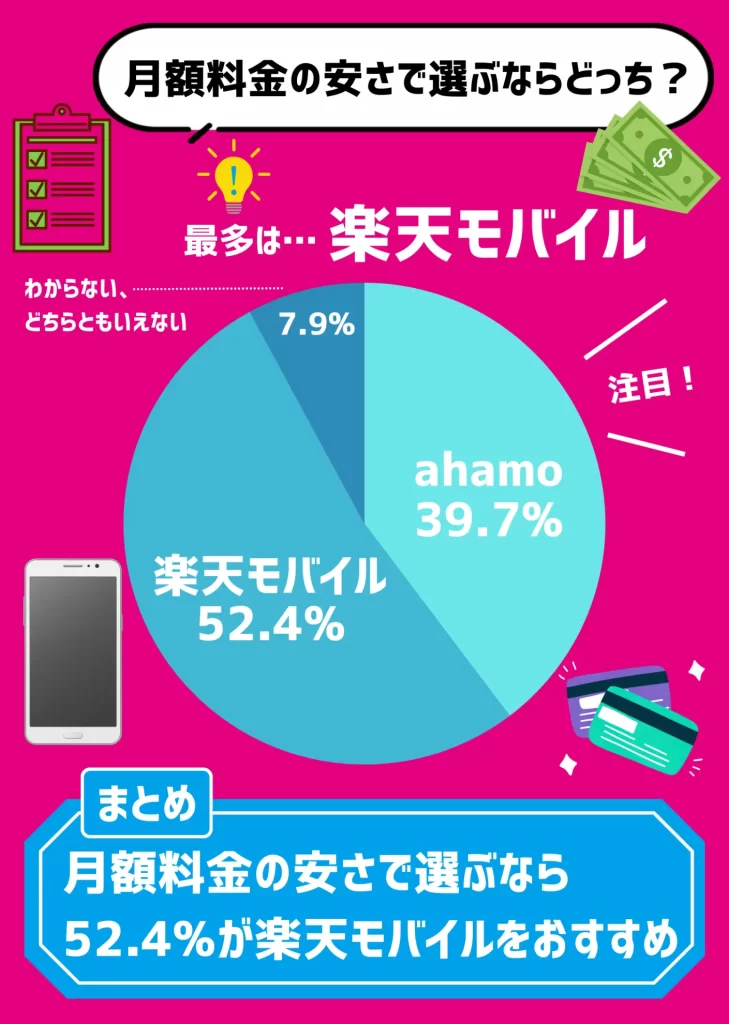 【利用者にアンケート調査】月額料金で比較した場合、楽天モバイルを選ぶ人は52.4%