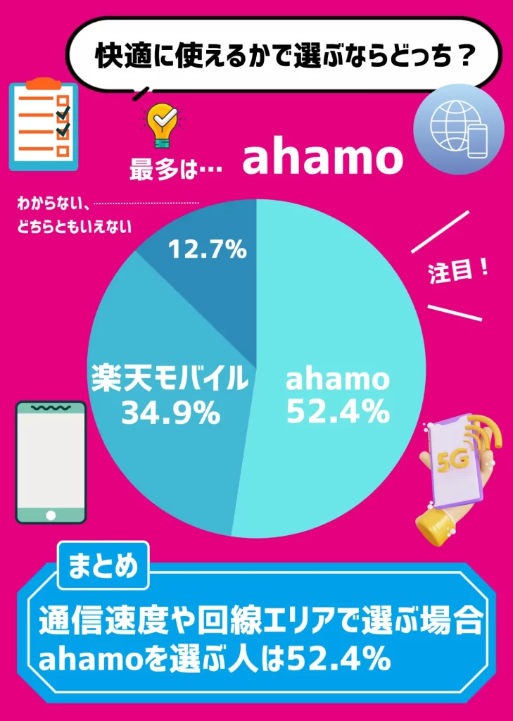 【利用者にアンケート調査】快適に使えるかで選ぶなら、52.4%がahamoを選択