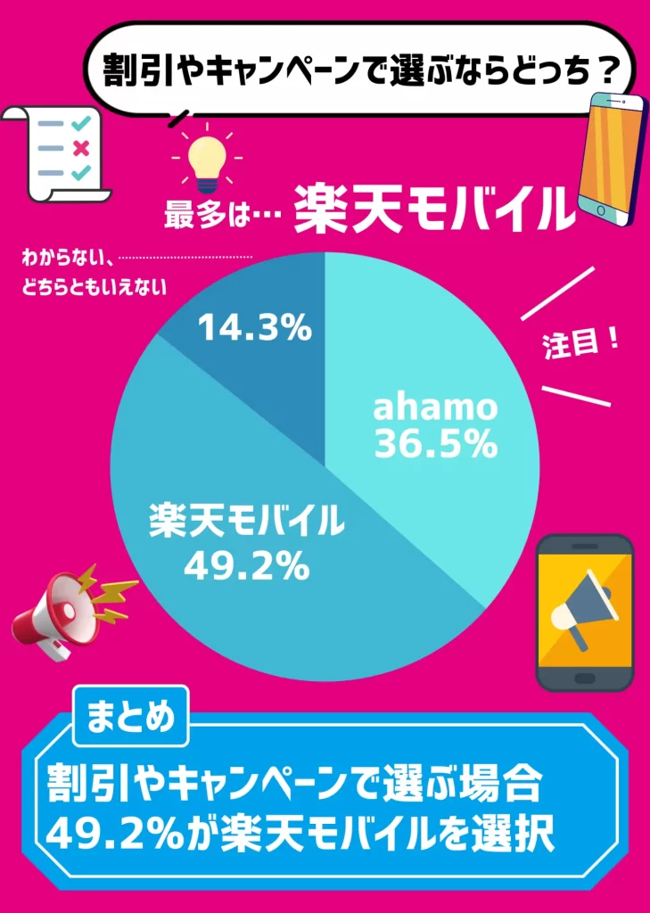 【利用者にアンケート調査】割引やキャンペーンで選ぶなら、49.2%が楽天モバイルをおすすめ