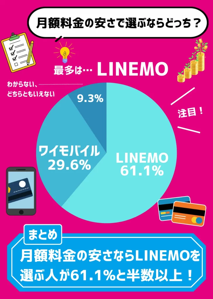【利用者にアンケート調査】料金の安さではLINEMOを選ぶ人が61.1%!ワイモバイルは29.6%でLINEMOの半分以下