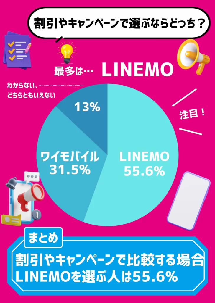 【利用者にアンケート調査】割引やキャンペーンで比較するなら、55.6%がLINEMOを選択