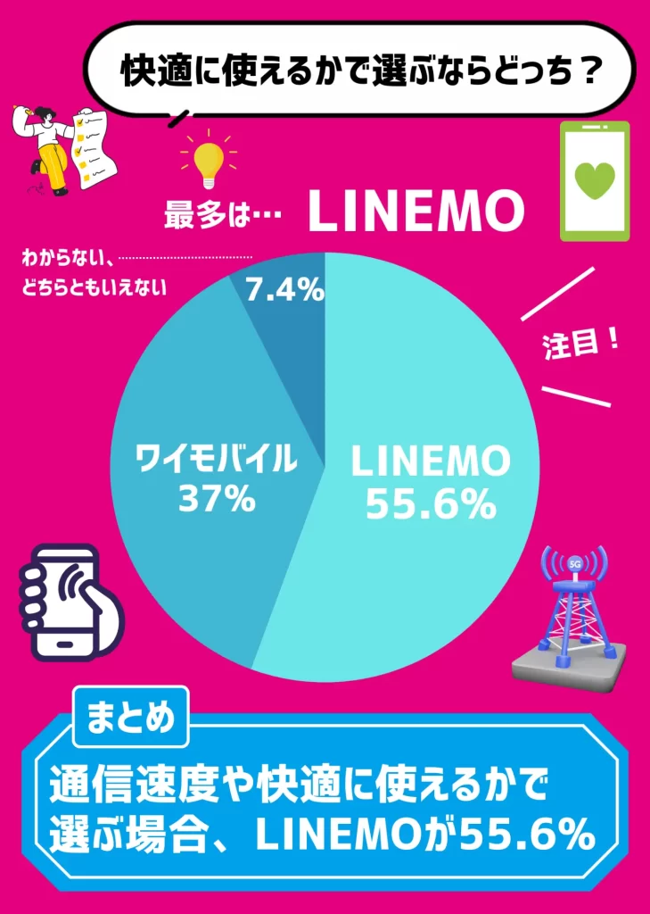 【利用者にアンケート調査】通信速度や回線エリアの快適さで選ぶ場合、LINEMOを選ぶ人は55.6%