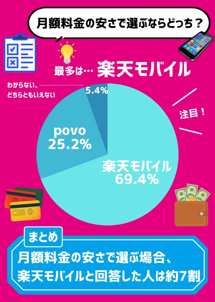【利用者にアンケート調査】月額料金の安さで選ぶなら69.4%が楽天モバイルと回答