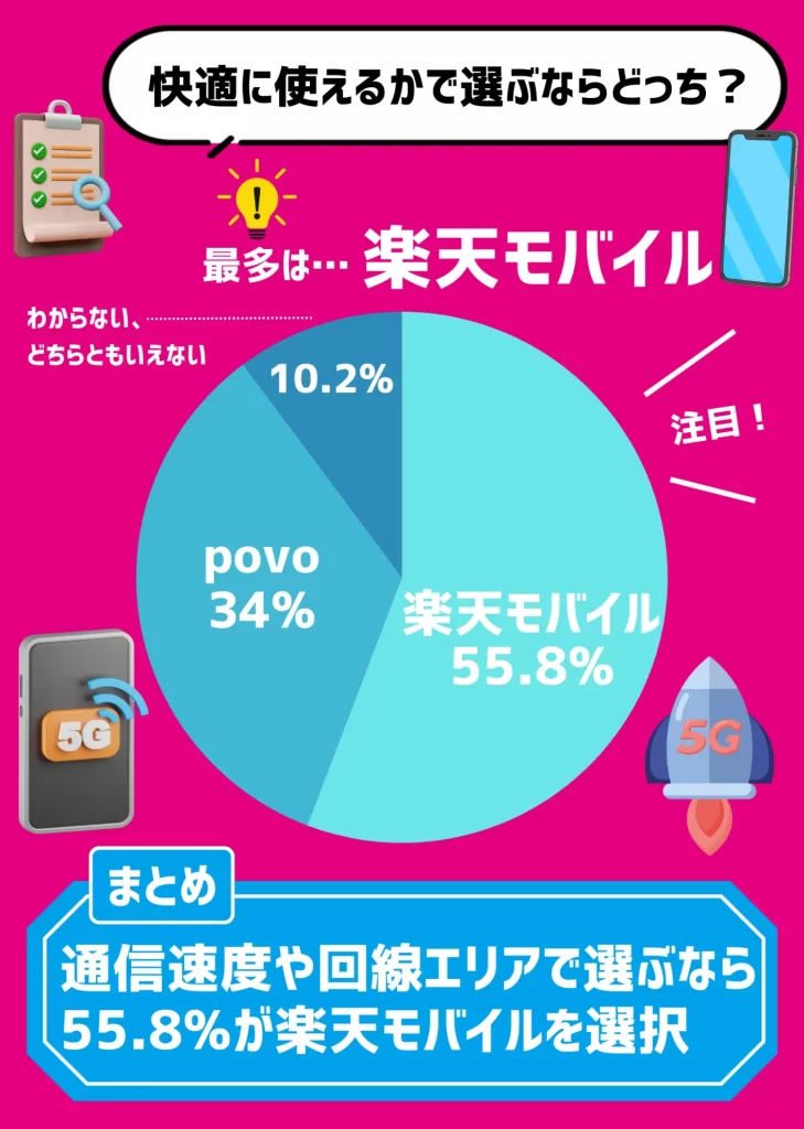 【利用者にアンケート調査】通信の快適さで選ぶ場合、楽天モバイルを選択する人は55.8%