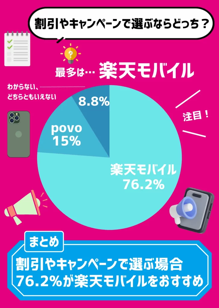 【利用者にアンケート調査】割引やキャンペーンで選ぶなら、楽天モバイルが圧倒的に多く76.2%