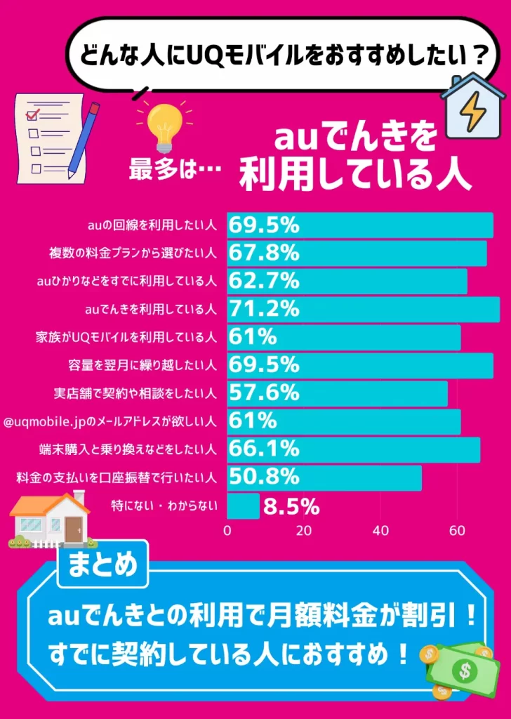 【利用者にアンケート調査】UQモバイルはauでんきを契約している人におすすめで71.2%