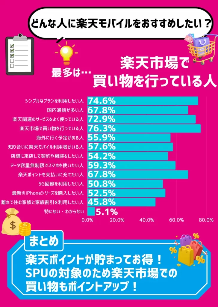 【利用者にアンケート調査】楽天モバイルは楽天市場での利用が多い人におすすめ！76.3%が回答