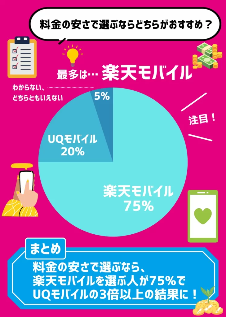 【利用者にアンケート調査】料金の安さで選ぶなら75.0%で楽天モバイル