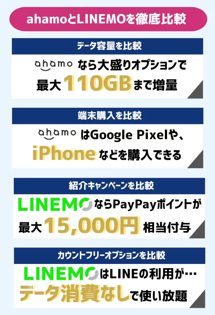 ahamoは大盛りオプションで最大110GBまで!LINEMOはLINEの利用がデータ消費なしでお得