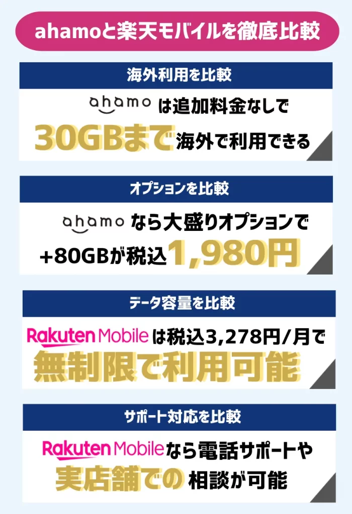 ahamoは海外利用が30GBまで追加料金なし！楽天モバイルは3,278円（税込）/月で無制限利用ができる