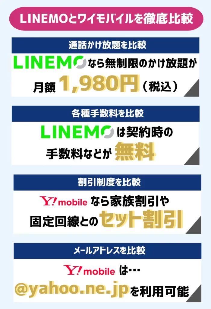 LINEMOは各種手数料が無料!ワイモバイルは家族割引などのセット割引あり