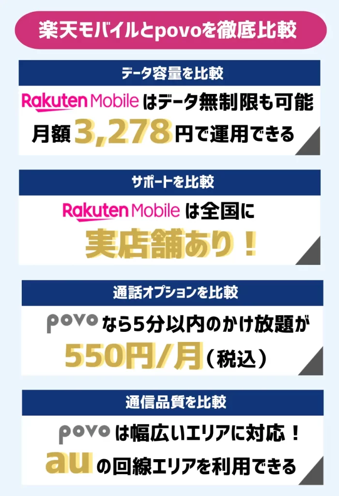楽天モバイルは全国の実店舗でサポートを受けられる！povoは5分以内のかけ放題が月額550円（税込）