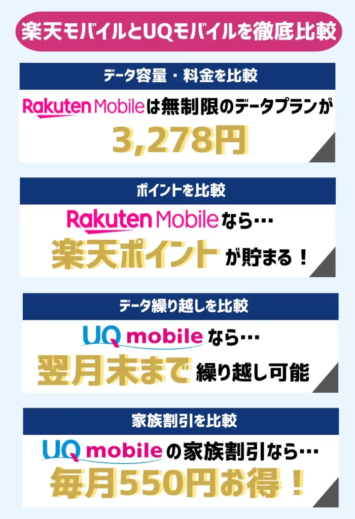 楽天モバイルは3,278円（税込）でデータ無制限！UQモバイルは余ったGBを翌月に繰り越せる