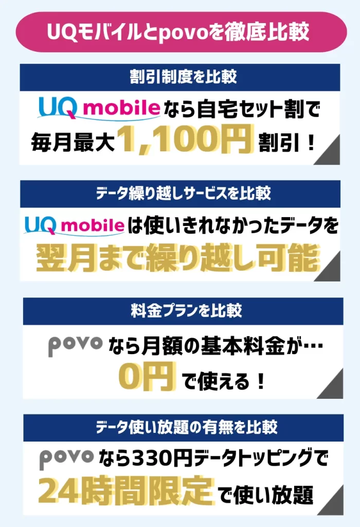 UQモバイルなら自宅セット割で月額1,100円割引!povoは月額基本料0円で利用できる
