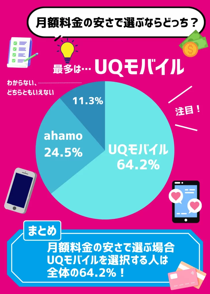 【利用者にアンケート調査】月額料金の安さで選ぶならUQモバイル!全体の64.2%が回答