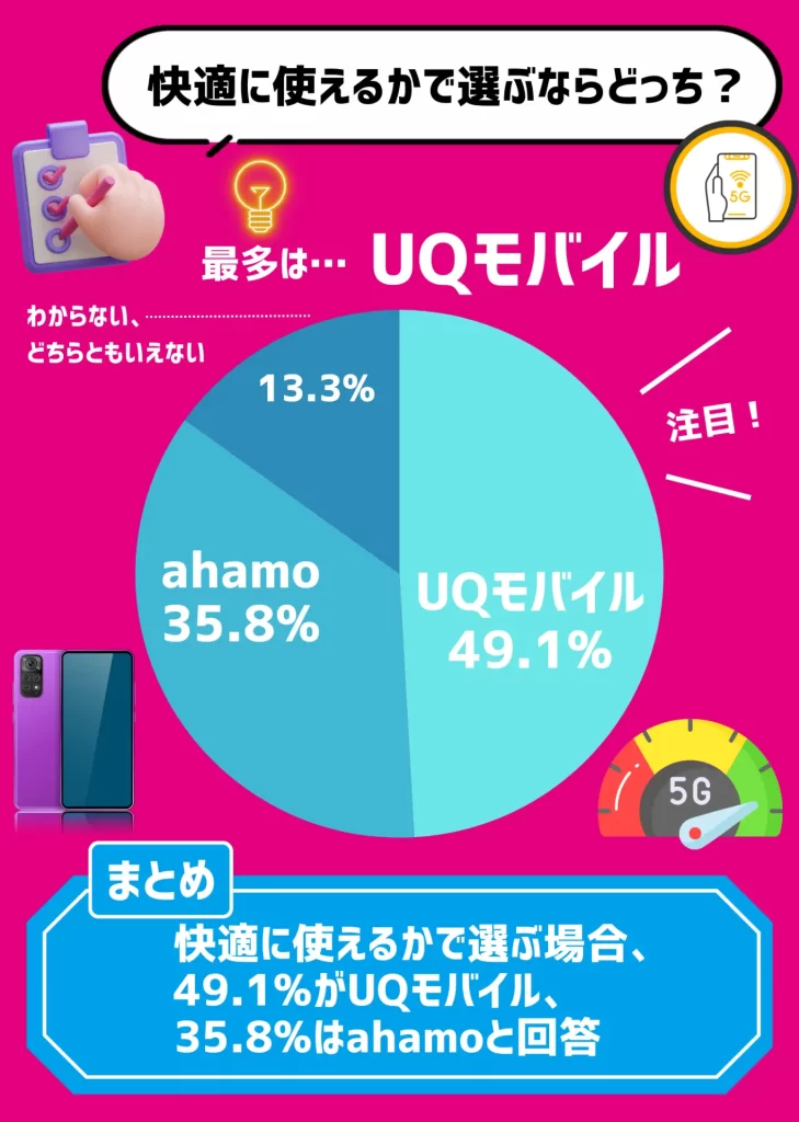 【利用者にアンケート調査】通信速度や回線エリアなど、快適に使えるかで選ぶなら49.1%がUQモバイルを選択