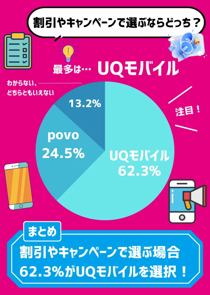 【利用者にアンケート調査】割引やキャンペーンで選ぶ場合、UQモバイルを選ぶ人は62.3%