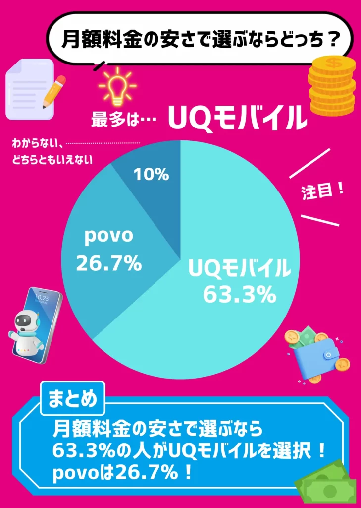 【利用者にアンケート調査】全体の63.3%が月額料金で選ぶならUQモバイルと回答