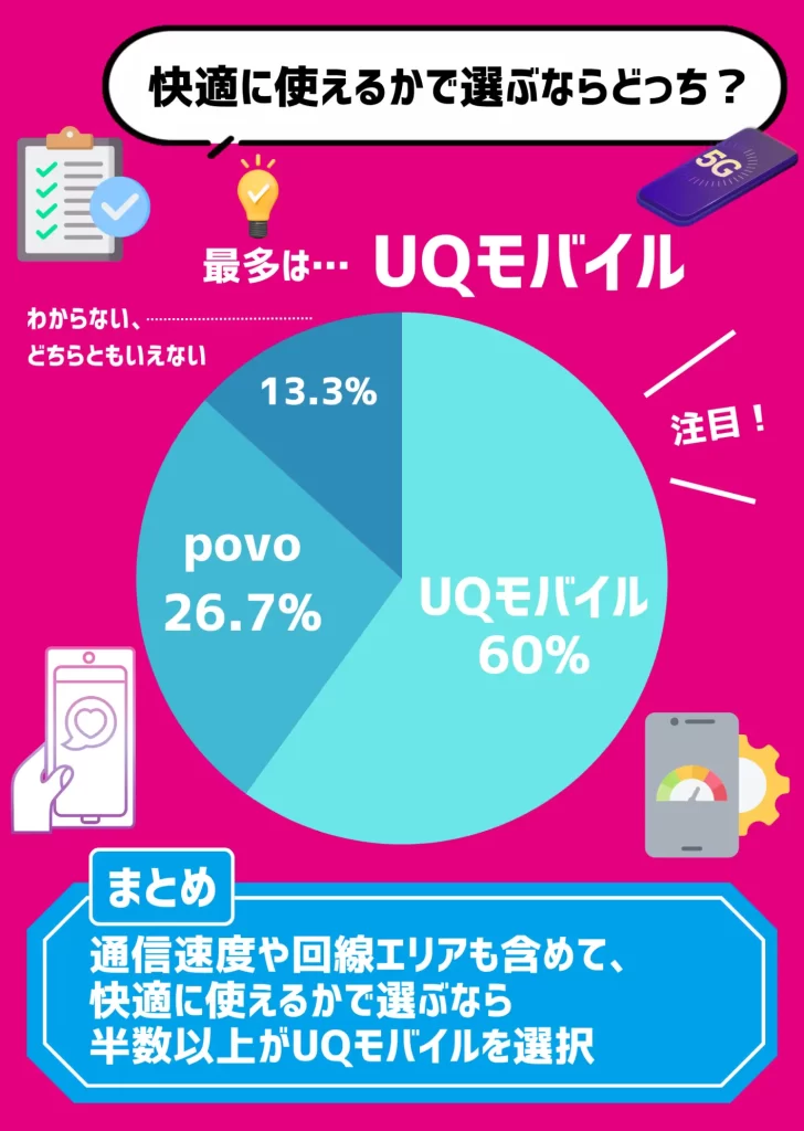 【利用者にアンケート調査】通信速度や回線エリアで選ぶ場合、UQモバイルを選択する人は60%