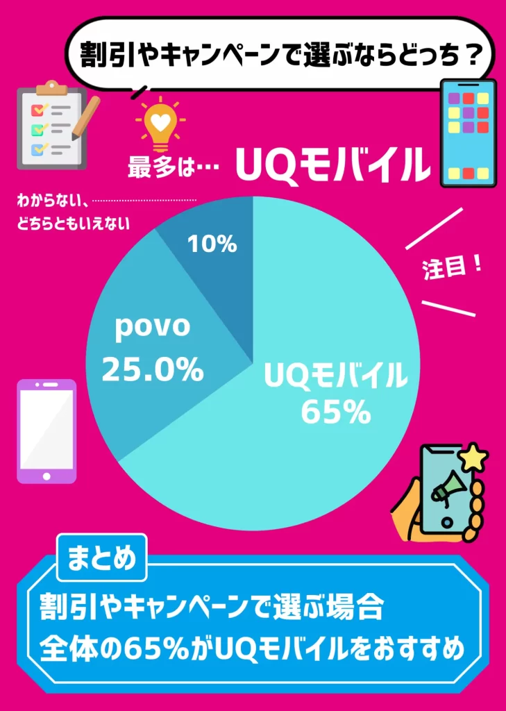 【利用者にアンケート調査】割引やキャンペーンで選ぶ場合、65%がUQモバイルをおすすめ