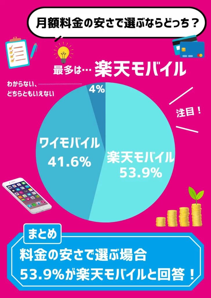 【利用者にアンケート調査】月額料金の安さで選ぶなら楽天モバイルが53.9%で半数以上
