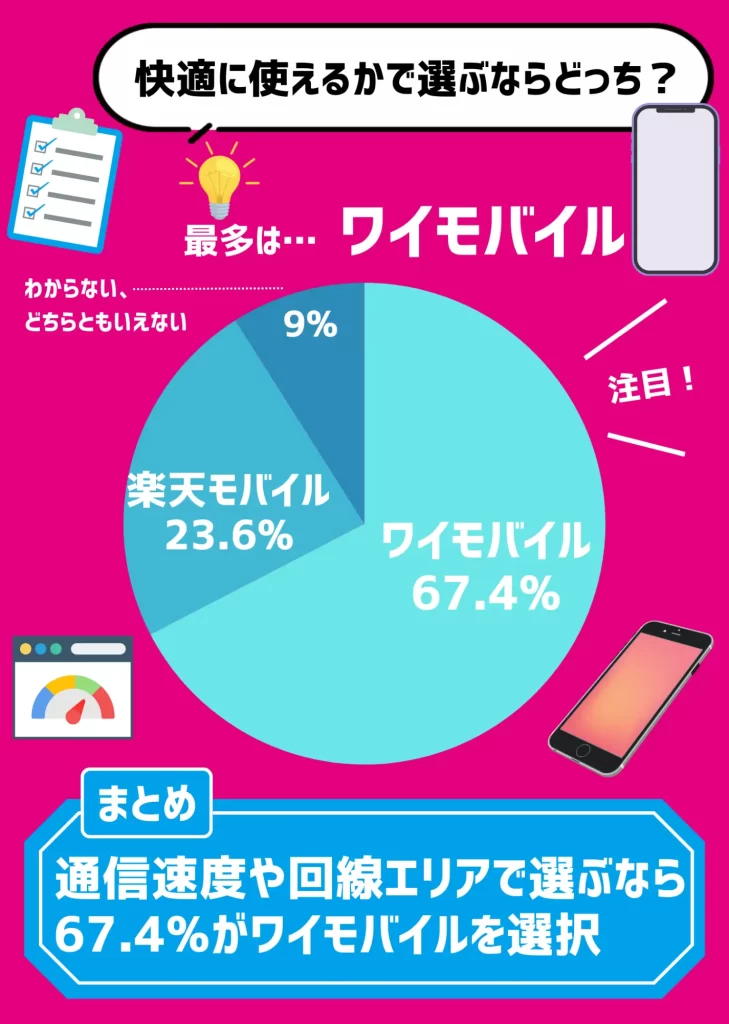 【利用者にアンケート調査】通信速度や回線エリアで比較する場合、ワイモバイルを選ぶ人は67.4%