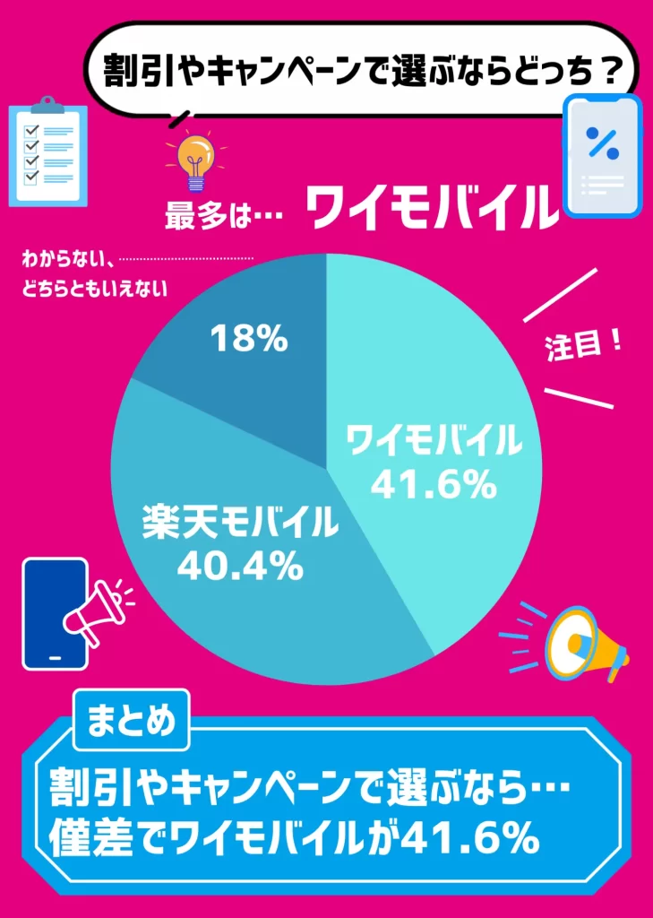 【利用者にアンケート調査】割引やキャンペーンで選ぶ場合、大きな差はなし!ワイモバイルが41.6%で楽天モバイルは40.4%!