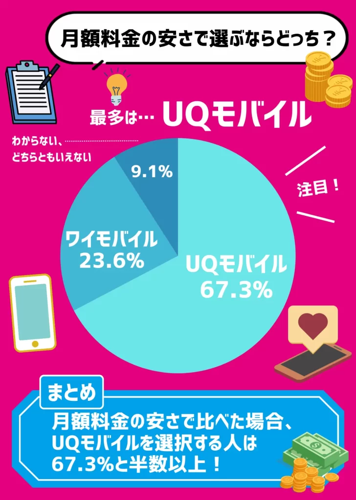【利用者にアンケート調査】月額料金の安さで選ぶならUQモバイルを選択する人が67.3%