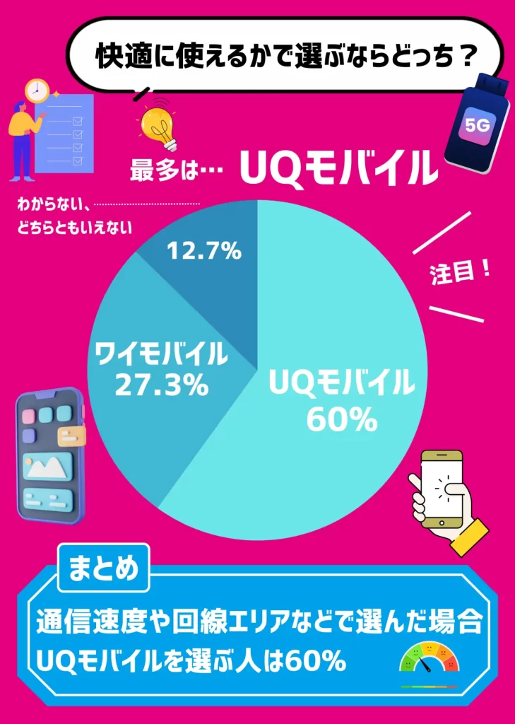 【利用者にアンケート調査】快適に使えるかどうかで選ぶならUQモバイルが60%で半数以上