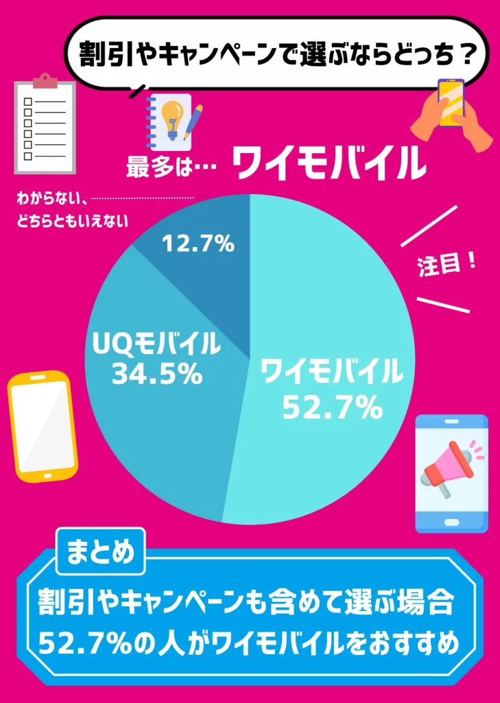 【利用者にアンケート調査】割引やキャンペーンで選ぶなら52.7%がワイモバイルをおすすめ