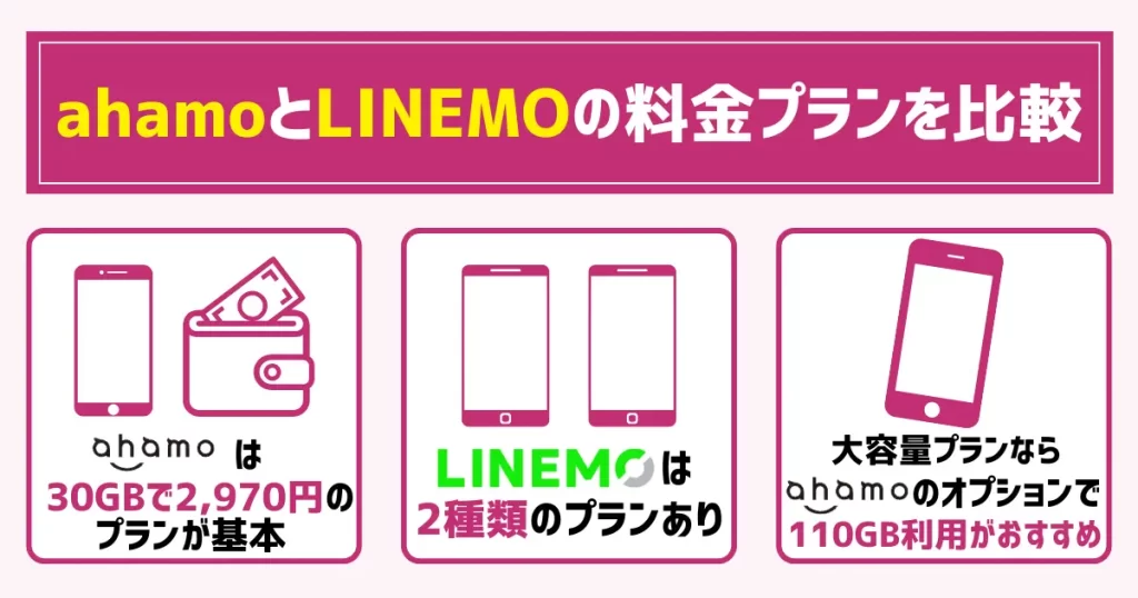 ahamoとLINEMOの料金プランを比較