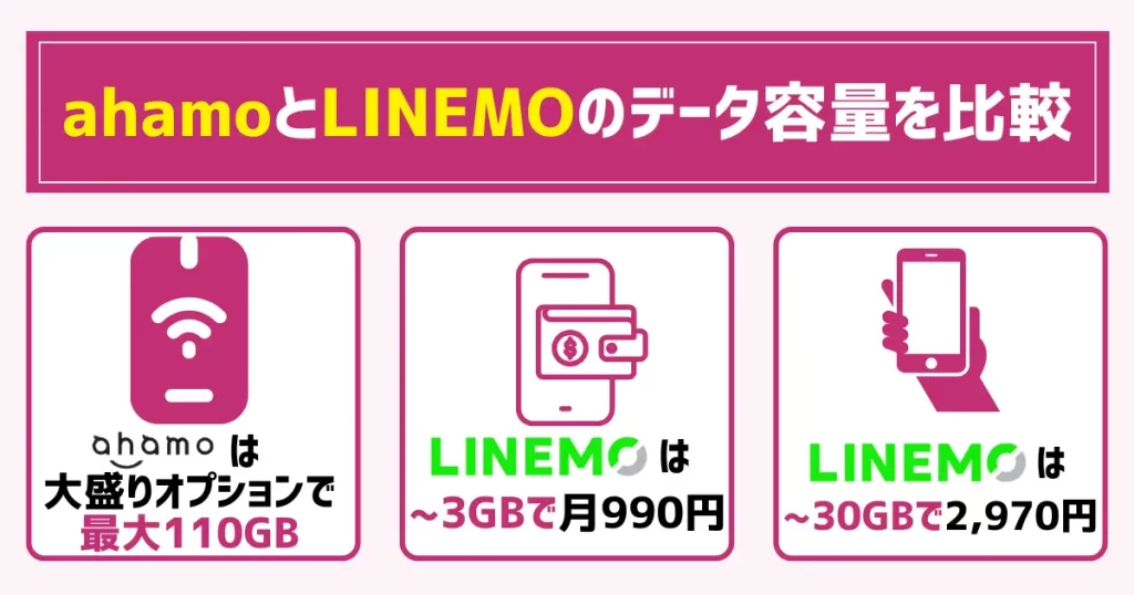 ahamoとLINEMOのデータ容量を比較