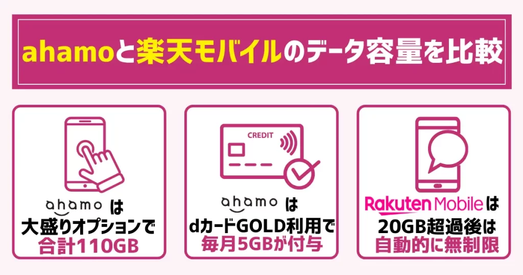 ahamoと楽天モバイルのデータ容量を比較
