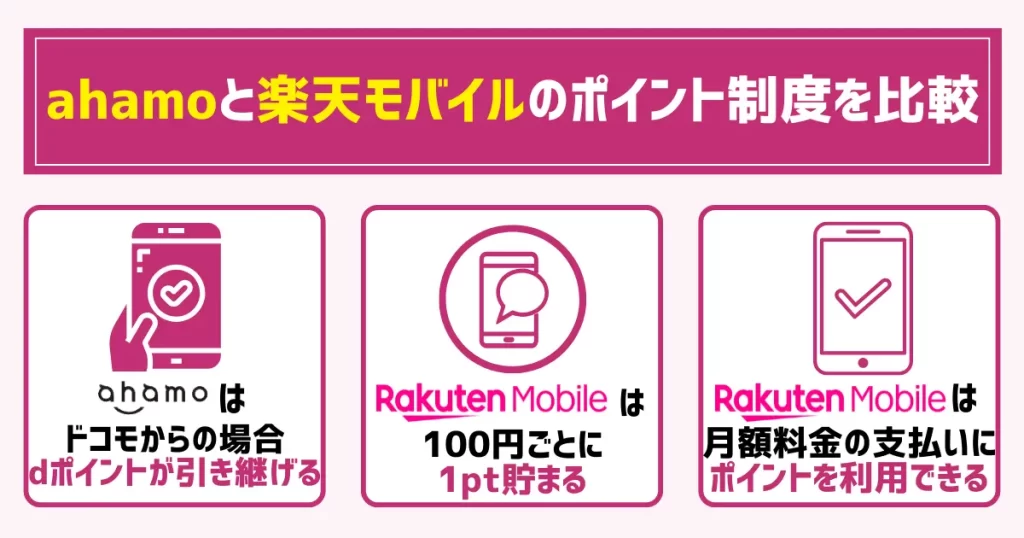 ahamoと楽天モバイルのポイント制度を比較
