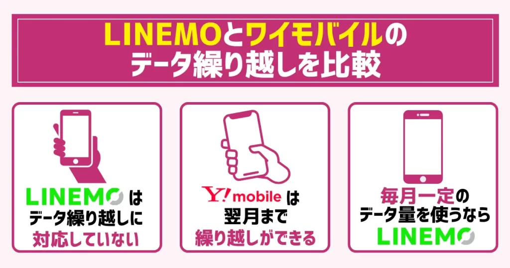 LINEMOとワイモバイルのデータ繰り越しを比較