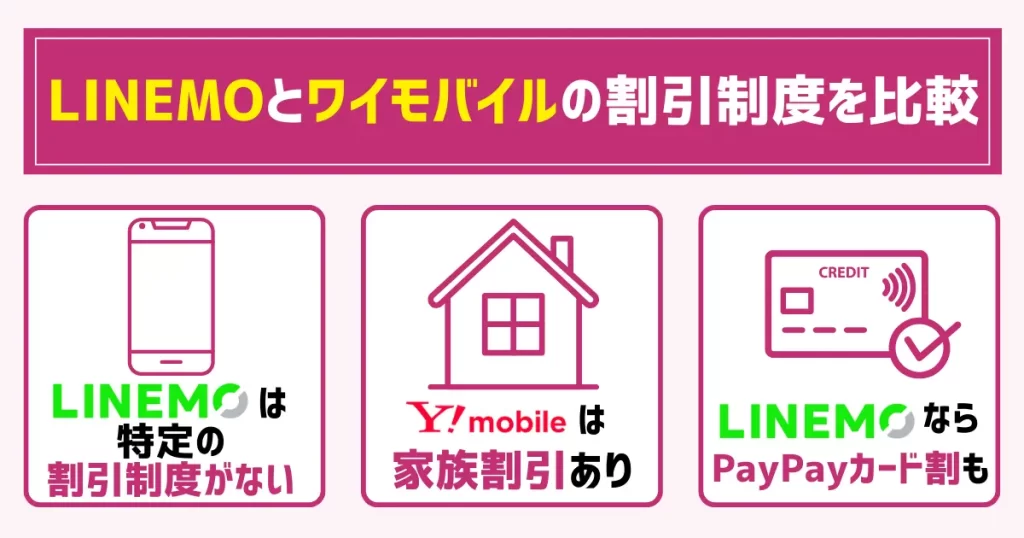 LINEMOとワイモバイルの割引制度を比較