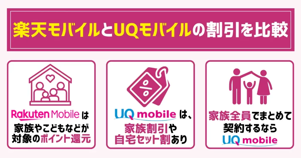 楽天モバイルとUQモバイルの割引を比較