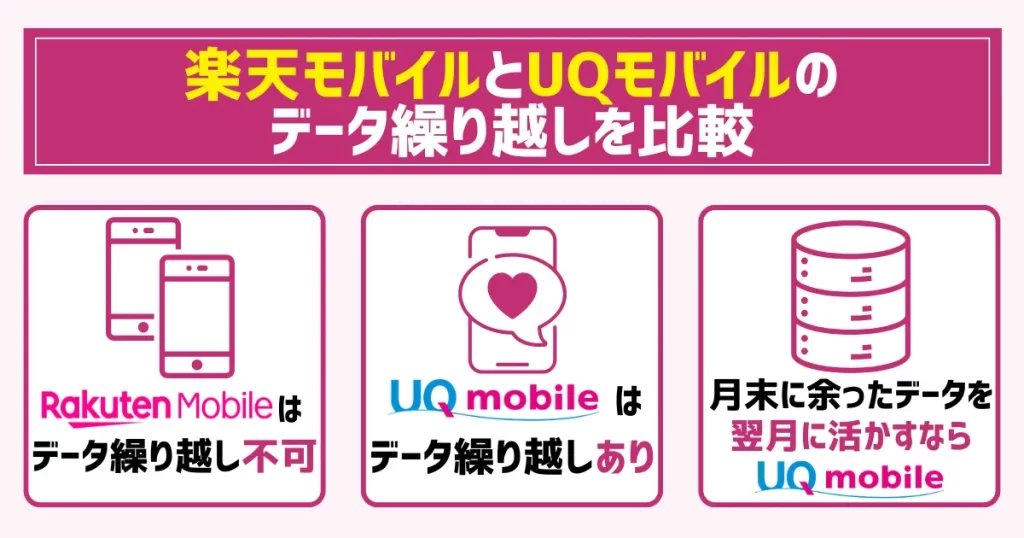 楽天モバイルとUQモバイルのデータ繰り越しを比較