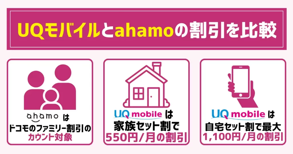 UQモバイルとahamoの割引を比較