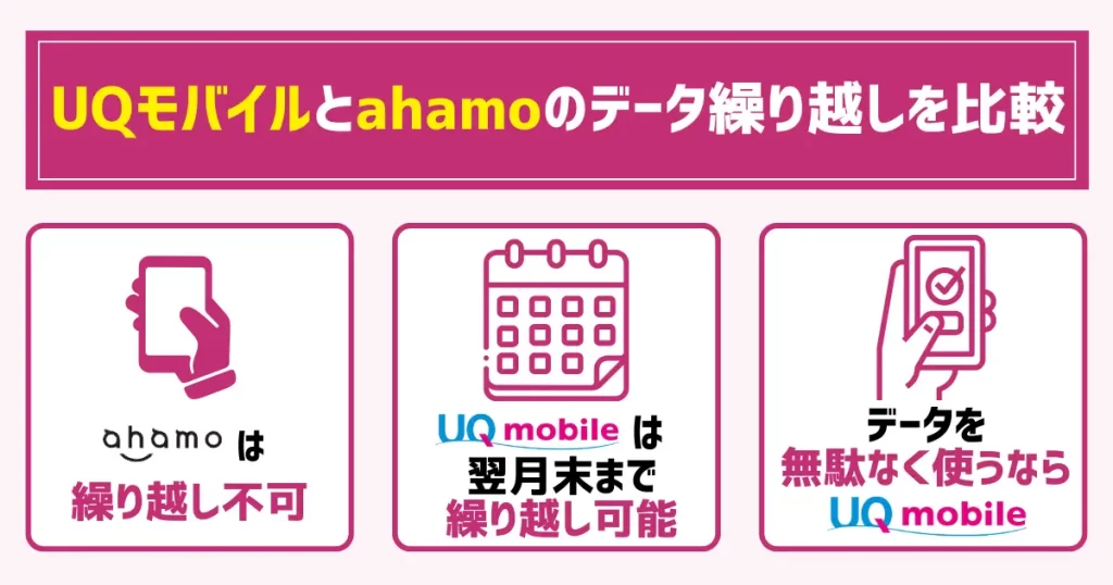 UQモバイルとahamoのデータ繰り越しを比較