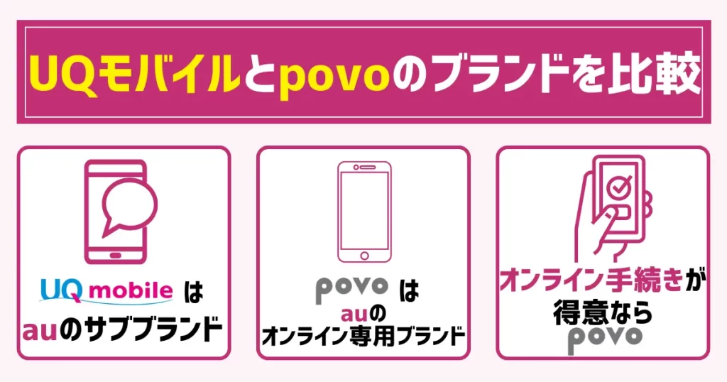 UQモバイルとpovoのブランドを比較