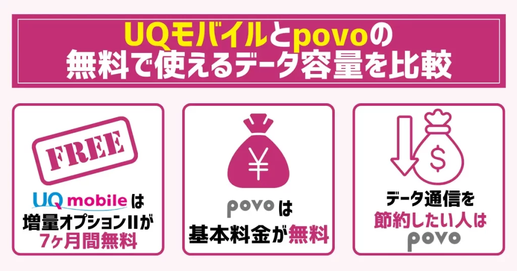 UQモバイルとpovoの無料で使えるデータ容量を比較