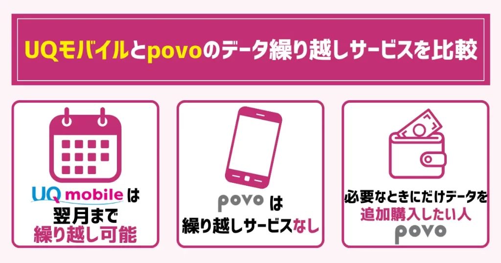 UQモバイルとpovoのデータ繰り越しサービスを比較
