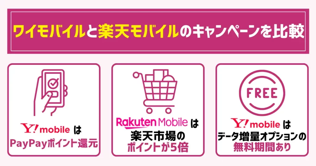 ワイモバイルと楽天モバイルのキャンペーンを比較