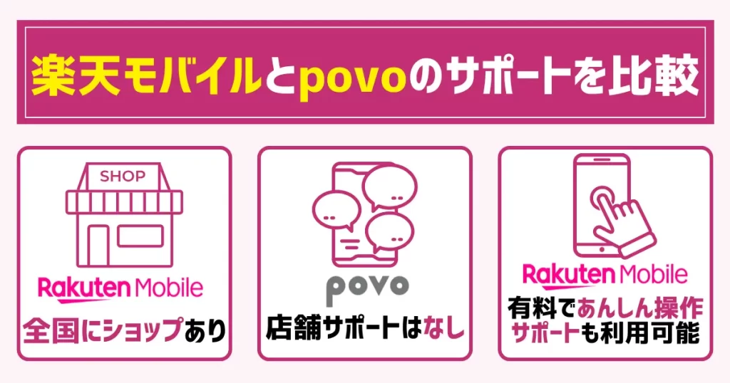 楽天モバイルとpovoのサポートを比較