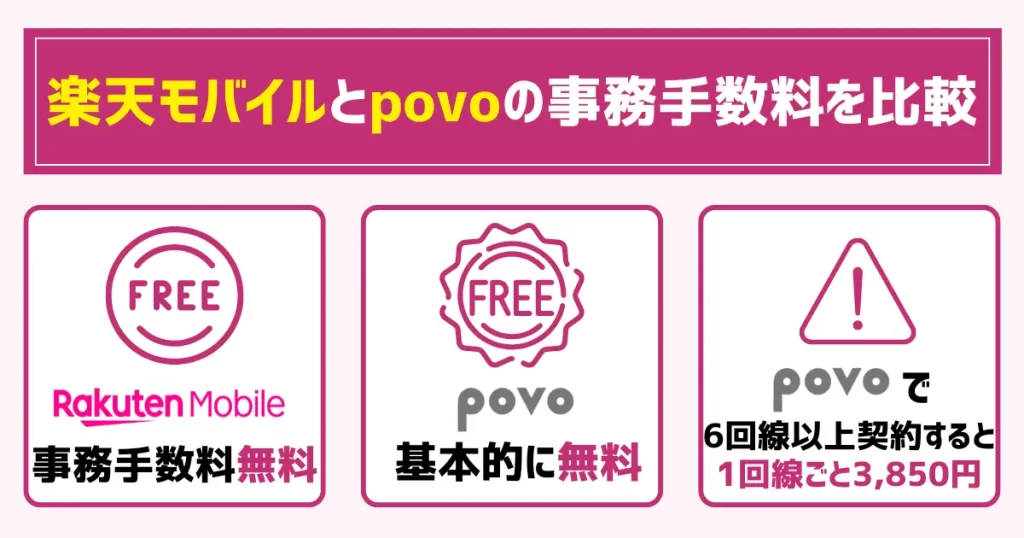 楽天モバイルとpovoの事務手数料を比較