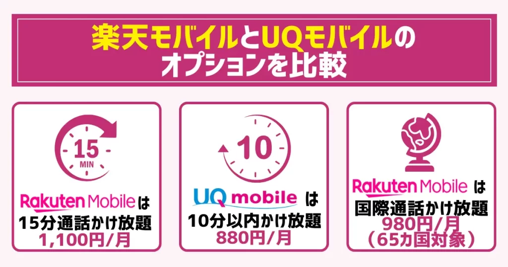 楽天モバイルとUQモバイルのオプションを比較
